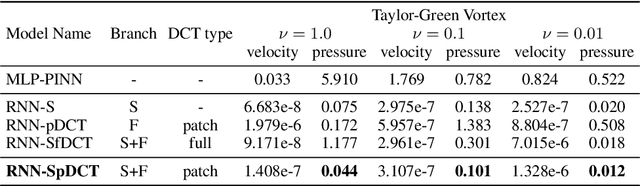 Figure 2 for Physics Informed RNN-DCT Networks for Time-Dependent Partial Differential Equations