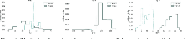 Figure 1 for DANNTe: a case study of a turbo-machinery sensor virtualization under domain shift