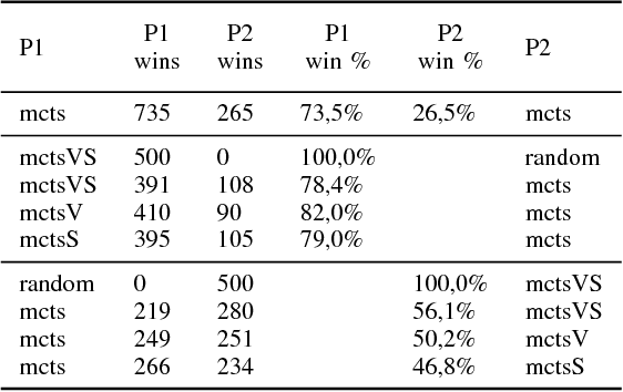 Figure 1 for Improving Hearthstone AI by Combining MCTS and Supervised Learning Algorithms