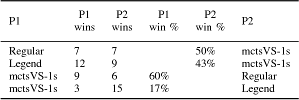 Figure 3 for Improving Hearthstone AI by Combining MCTS and Supervised Learning Algorithms