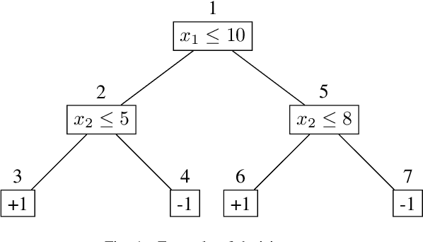 Figure 1 for Beyond Robustness: Resilience Verification of Tree-Based Classifiers