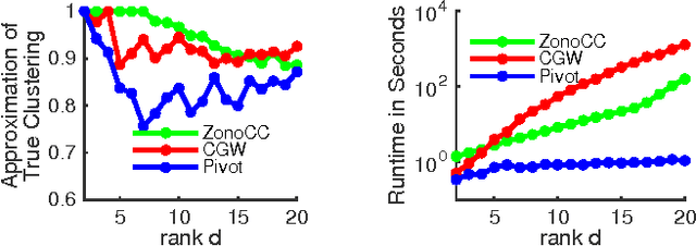Figure 3 for Correlation Clustering with Low-Rank Matrices