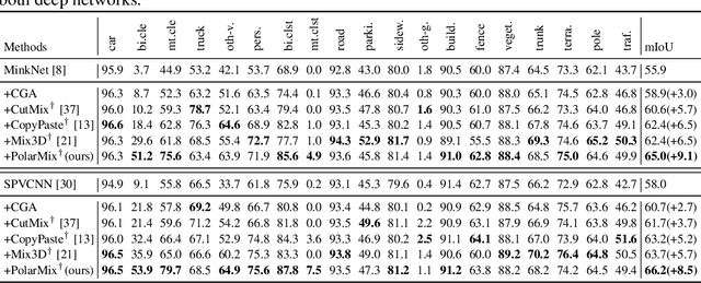 Figure 2 for PolarMix: A General Data Augmentation Technique for LiDAR Point Clouds
