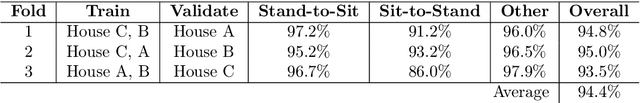 Figure 4 for Sit-to-Stand Analysis in the Wild using Silhouettes for Longitudinal Health Monitoring