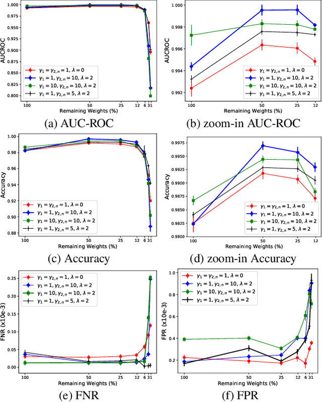 Figure 4 for Class-dependent Compression of Deep Neural Networks