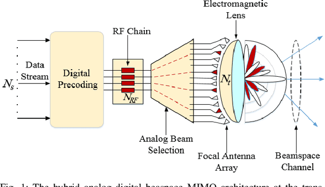 Figure 1 for Swish-Driven GoogleNet for Intelligent Analog Beam Selection in Terahertz Beamspace MIMO