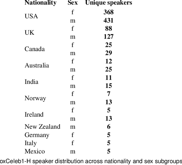 Figure 3 for SVEva Fair: A Framework for Evaluating Fairness in Speaker Verification
