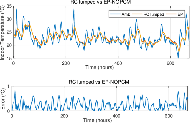 Figure 3 for Macro-action Multi-timescale Dynamic Programming for Energy Management with Phase Change Materials