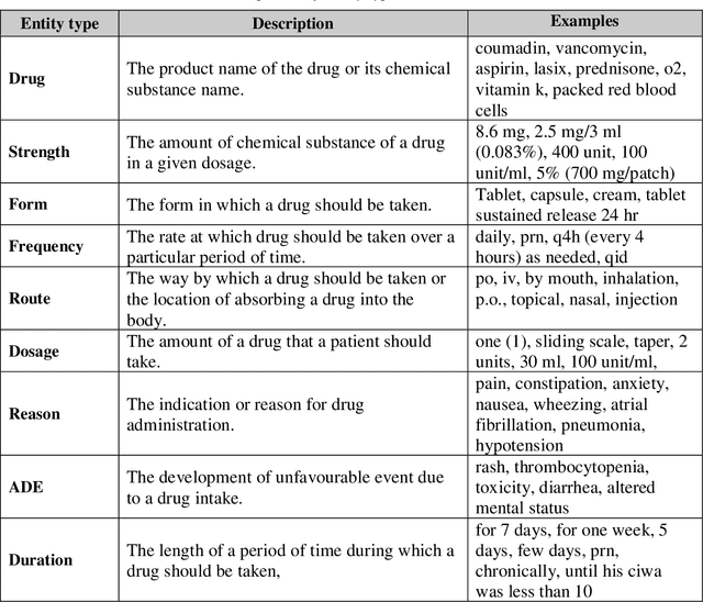 Figure 1 for GNTeam at 2018 n2c2: Feature-augmented BiLSTM-CRF for drug-related entity recognition in hospital discharge summaries