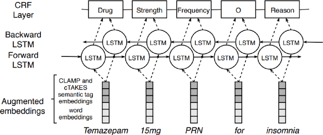 Figure 2 for GNTeam at 2018 n2c2: Feature-augmented BiLSTM-CRF for drug-related entity recognition in hospital discharge summaries