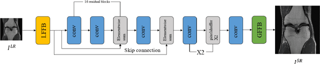 Figure 1 for FA-GAN: Fused Attentive Generative Adversarial Networks for MRI Image Super-Resolution