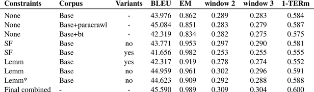 Figure 1 for CUNI systems for WMT21: Terminology translation Shared Task