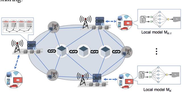 Figure 4 for Survey on the Convergence of Machine Learning and Blockchain