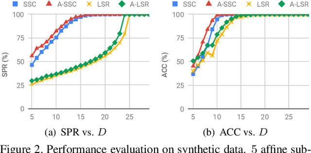 Figure 2 for Is an Affine Constraint Needed for Affine Subspace Clustering?