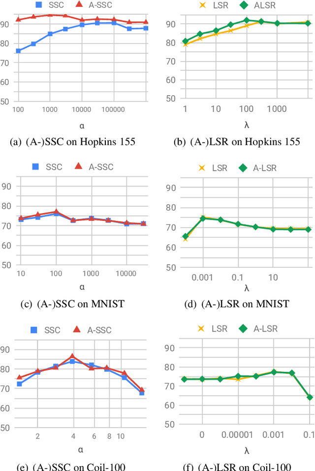 Figure 3 for Is an Affine Constraint Needed for Affine Subspace Clustering?