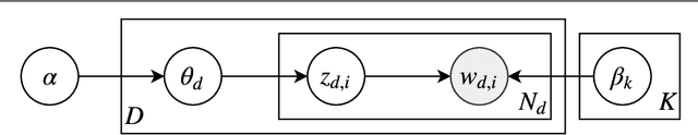 Figure 1 for Nested Variational Autoencoder for Topic Modeling on Microtexts with Word Vectors