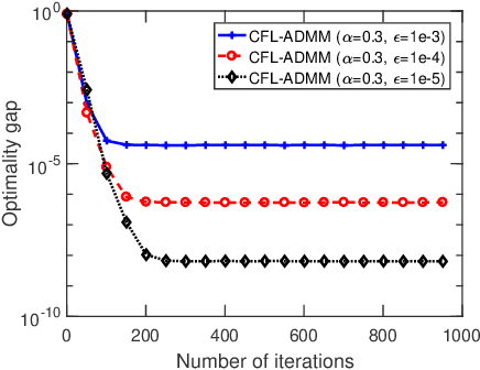 Figure 4 for Confederated Learning: Federated Learning with Decentralized Edge Servers
