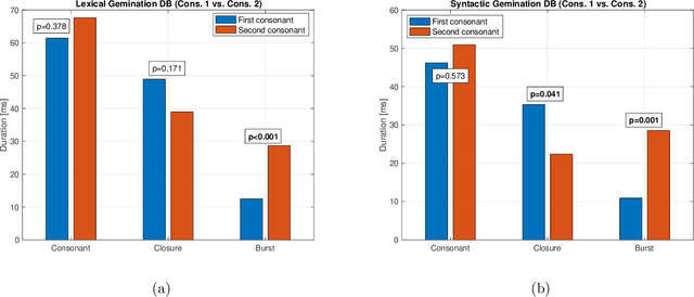 Figure 4 for Lexical and syntactic gemination in Italian consonants -- Does a geminate Italian consonant consist of a repeated or a strengthened consonant?