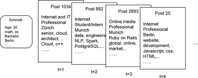 Figure 1 for A Sequential Embedding Approach for Item Recommendation with Heterogeneous Attributes
