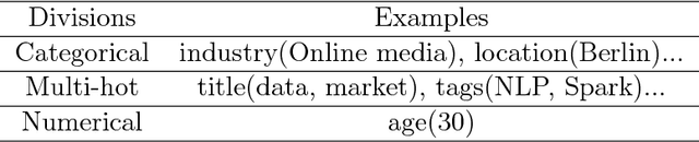 Figure 2 for A Sequential Embedding Approach for Item Recommendation with Heterogeneous Attributes