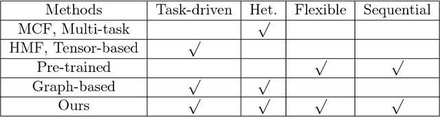 Figure 4 for A Sequential Embedding Approach for Item Recommendation with Heterogeneous Attributes
