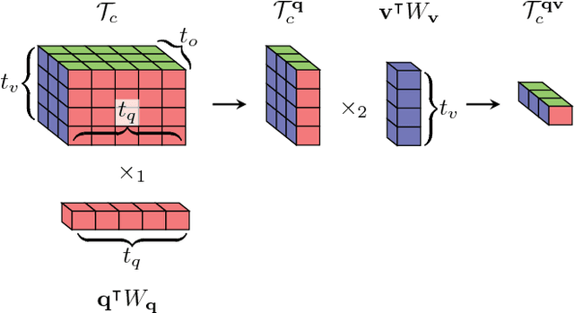 Figure 1 for Generalized Hadamard-Product Fusion Operators for Visual Question Answering