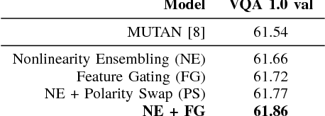 Figure 4 for Generalized Hadamard-Product Fusion Operators for Visual Question Answering