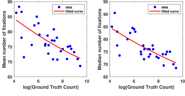 Figure 4 for A Study of Human Gaze Behavior During Visual Crowd Counting