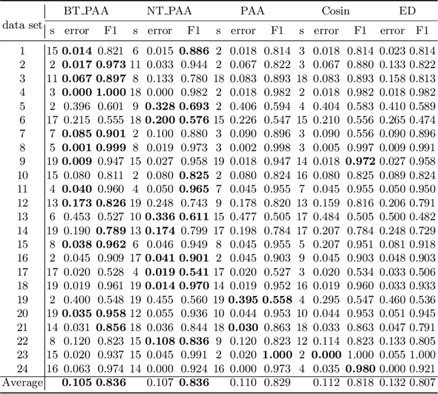 Figure 4 for An Improvement of PAA on Trend-Based Approximation for Time Series