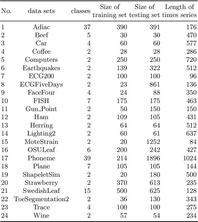 Figure 2 for An Improvement of PAA on Trend-Based Approximation for Time Series