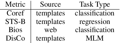 Figure 1 for Measuring and Reducing Gendered Correlations in Pre-trained Models