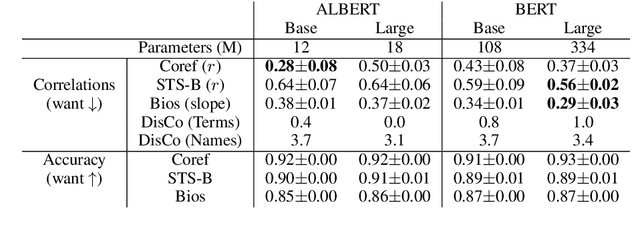 Figure 3 for Measuring and Reducing Gendered Correlations in Pre-trained Models