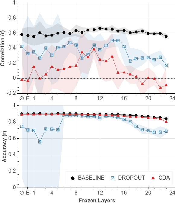 Figure 4 for Measuring and Reducing Gendered Correlations in Pre-trained Models