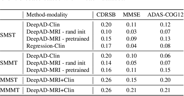 Figure 4 for DeepAD: A Robust Deep Learning Model of Alzheimer's Disease Progression for Real-World Clinical Applications