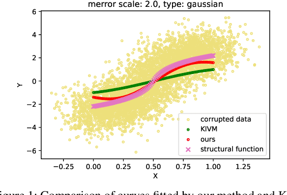 Figure 1 for Causal Inference with Treatment Measurement Error: A Nonparametric Instrumental Variable Approach