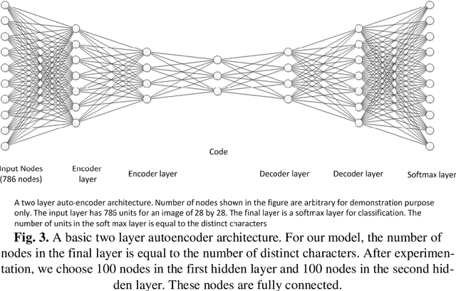 Figure 4 for Pioneer dataset and automatic recognition of Urdu handwritten characters using a deep autoencoder and convolutional neural network