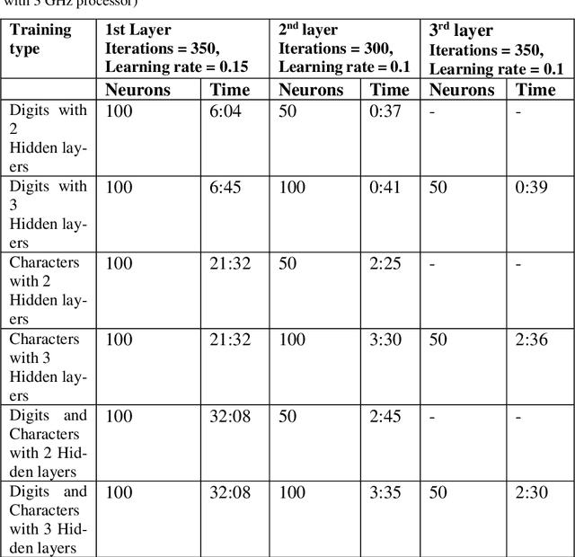 Figure 2 for Pioneer dataset and automatic recognition of Urdu handwritten characters using a deep autoencoder and convolutional neural network