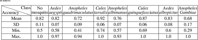 Figure 2 for Mosquito detection with low-cost smartphones: data acquisition for malaria research