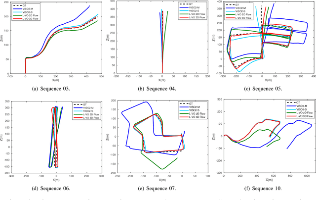 Figure 3 for Learning monocular visual odometry with dense 3D mapping from dense 3D flow