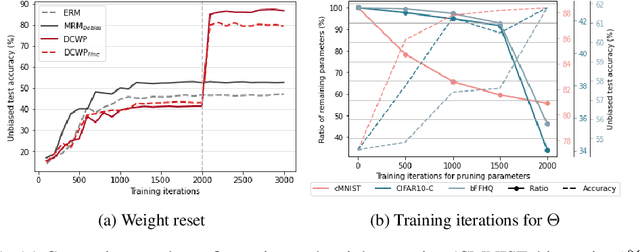 Figure 2 for Efficient debiasing with contrastive weight pruning