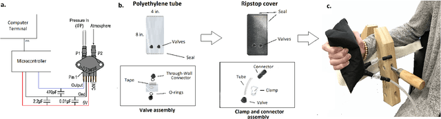 Figure 1 for Isometric force pillow: using air pressure to quantify involuntary finger flexion in the presence of hypertonia