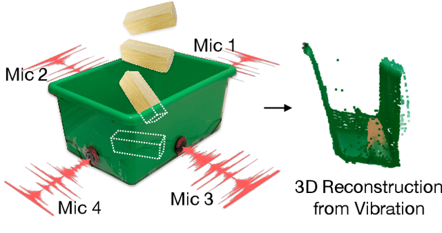 Figure 1 for The Boombox: Visual Reconstruction from Acoustic Vibrations