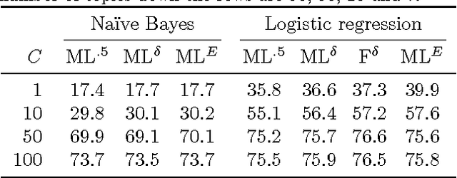 Figure 3 for Optimizing F-measure: A Tale of Two Approaches