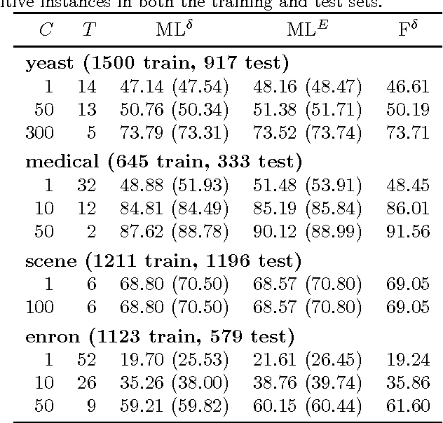 Figure 4 for Optimizing F-measure: A Tale of Two Approaches