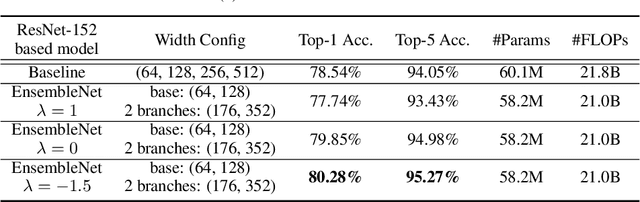 Figure 2 for EnsembleNet: End-to-End Optimization of Multi-headed Models