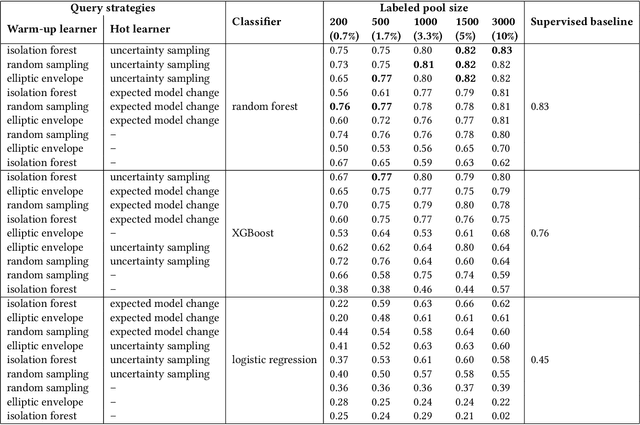 Figure 4 for Machine learning methods to detect money laundering in the Bitcoin blockchain in the presence of label scarcity