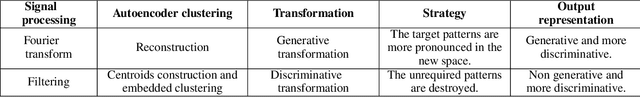 Figure 2 for Deep Clustering with a Dynamic Autoencoder