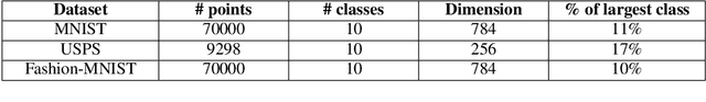 Figure 4 for Deep Clustering with a Dynamic Autoencoder