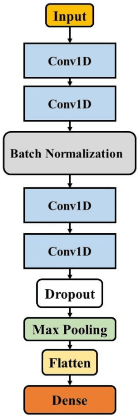Figure 3 for A Generalizable Model for Fault Detection in Offshore Wind Turbines Based on Deep Learning