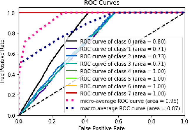 Figure 4 for A Generalizable Model for Fault Detection in Offshore Wind Turbines Based on Deep Learning